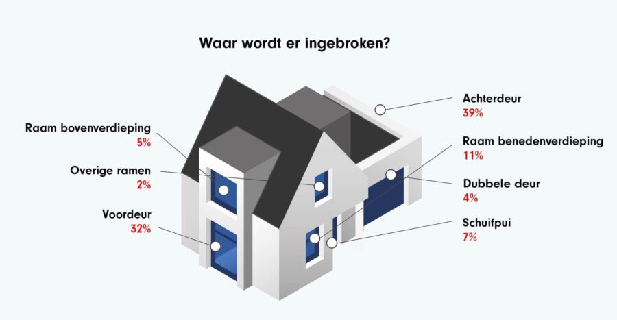 waar komen inbrekers binnen infographic