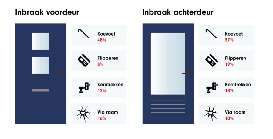 hoe komen inbrekers binnen voordeur en achterdeur
